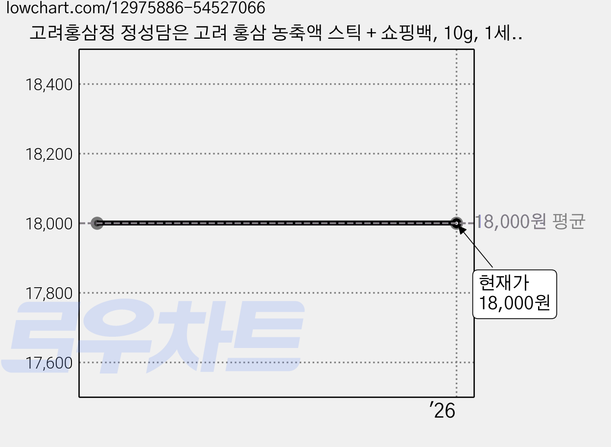 고려홍삼정 정성담은 고려 홍삼 농축액 스틱 + 쇼핑백, 10g, 1세트 가격 변동 차트, 현재가 18,000원