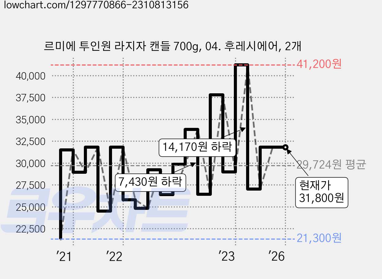 르미에 투인원 라지자 캔들 700g, 04. 후레시에어, 2개 가격 변동 차트, 현재가 31,800원, 역대최저가