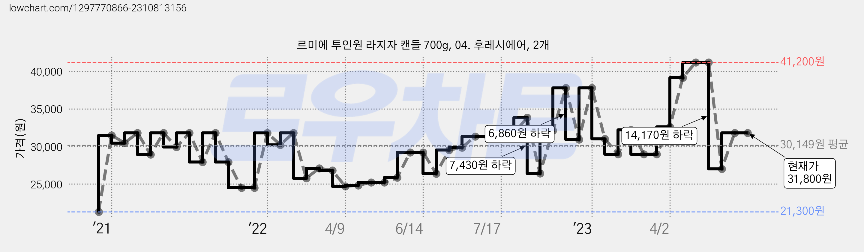 르미에 투인원 라지자 캔들 700g, 04. 후레시에어, 2개 가격 변동 차트, 현재가 31,800원, 역대최저가