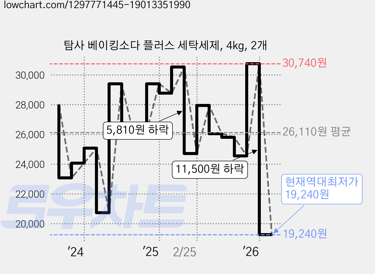 탐사 베이킹소다 플러스 세탁세제, 4kg, 2개 가격 변동 차트, 현재가 19,240원, 역대최저가