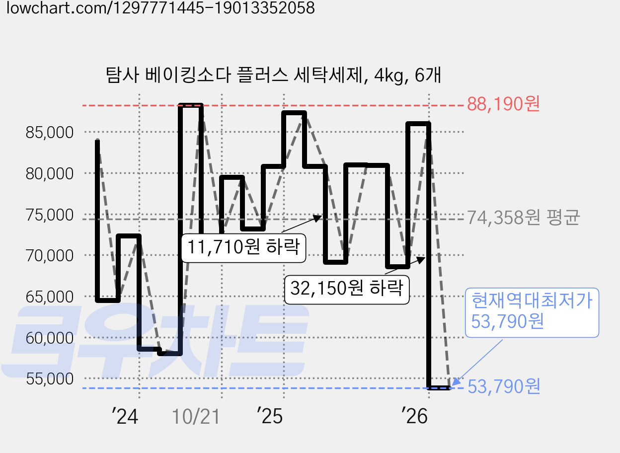 탐사 베이킹소다 플러스 세탁세제, 4kg, 6개 가격 변동 차트, 현재가 53,790원, 역대최저가