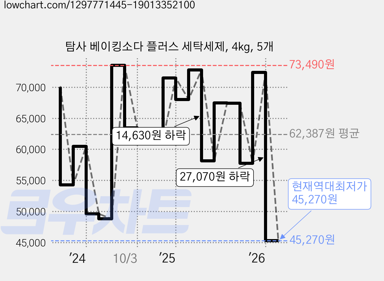 탐사 베이킹소다 플러스 세탁세제, 4kg, 5개 가격 변동 차트, 현재가 45,270원, 역대최저가