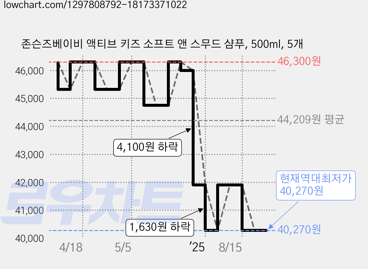 존슨즈베이비 액티브 키즈 소프트 앤 스무드 샴푸, 500ml, 5개 가격 변동 차트, 현재가 40,270원, 역대최저가
