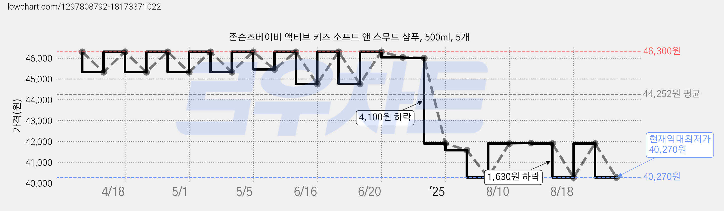존슨즈베이비 액티브 키즈 소프트 앤 스무드 샴푸, 500ml, 5개 가격 변동 차트, 현재가 40,270원, 역대최저가