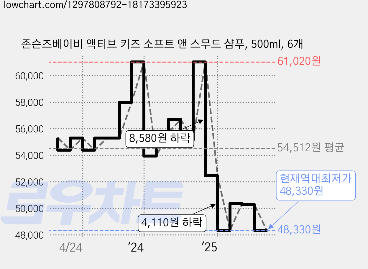 존슨즈베이비 액티브 키즈 소프트 앤 스무드 샴푸, 500ml, 6개 가격 변동 차트, 현재가 48,330원, 역대최저가