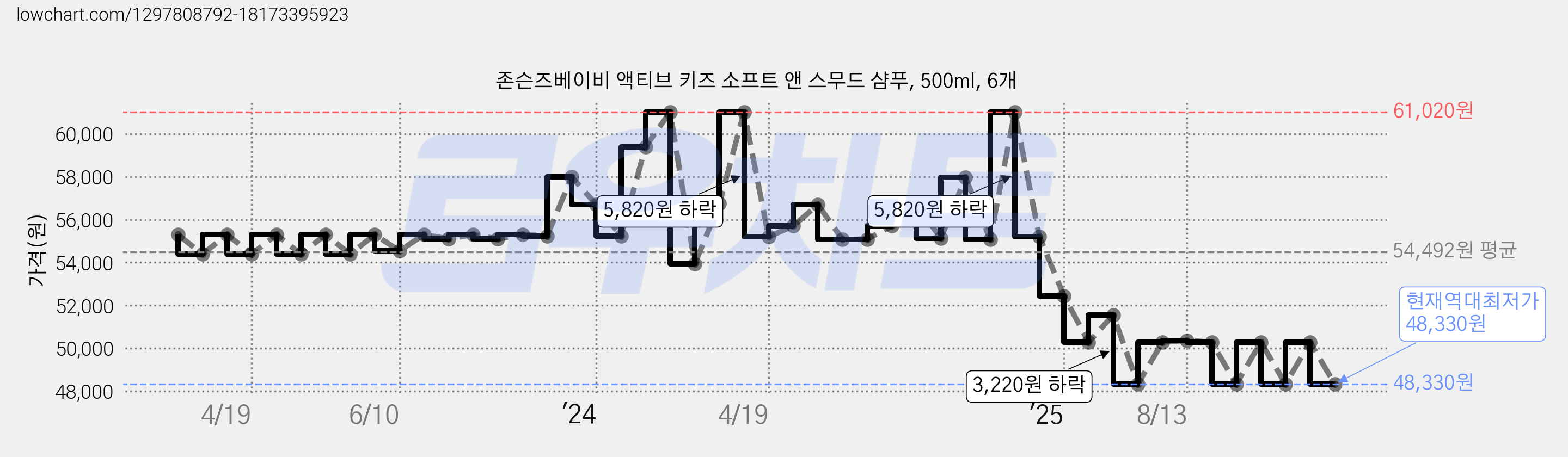 존슨즈베이비 액티브 키즈 소프트 앤 스무드 샴푸, 500ml, 6개 가격 변동 차트, 현재가 48,330원, 역대최저가