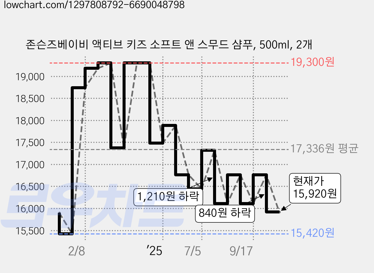 존슨즈베이비 액티브 키즈 소프트 앤 스무드 샴푸, 500ml, 2개 가격 변동 차트, 현재가 15,920원, 관측 최저가 15,400원