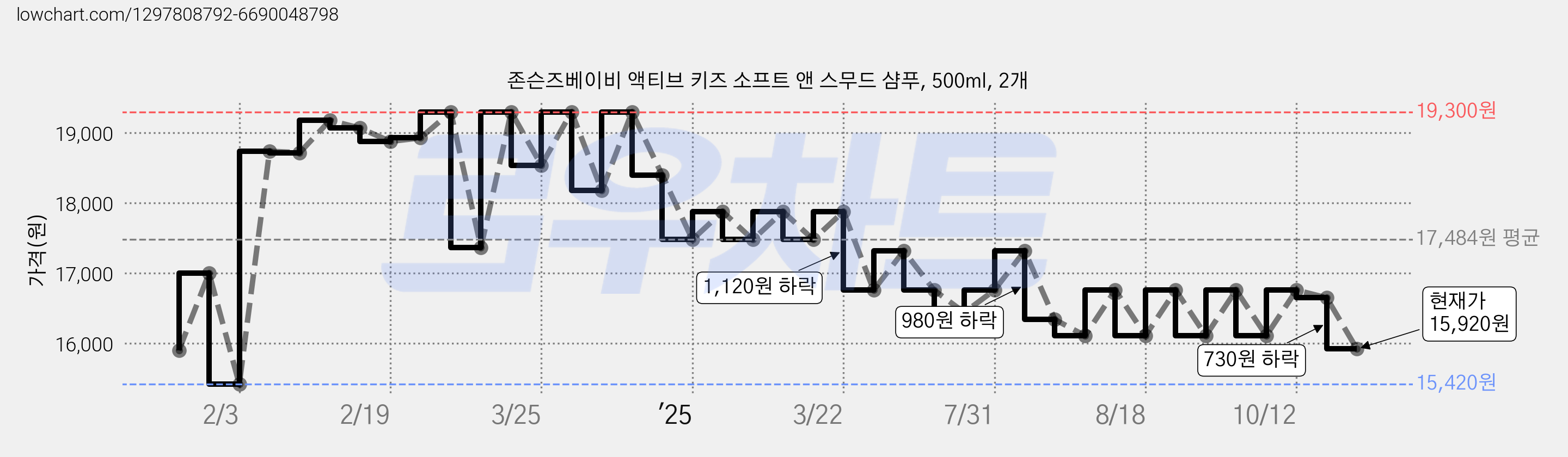 존슨즈베이비 액티브 키즈 소프트 앤 스무드 샴푸, 500ml, 2개 가격 변동 차트, 현재가 15,920원, 관측 최저가 15,400원