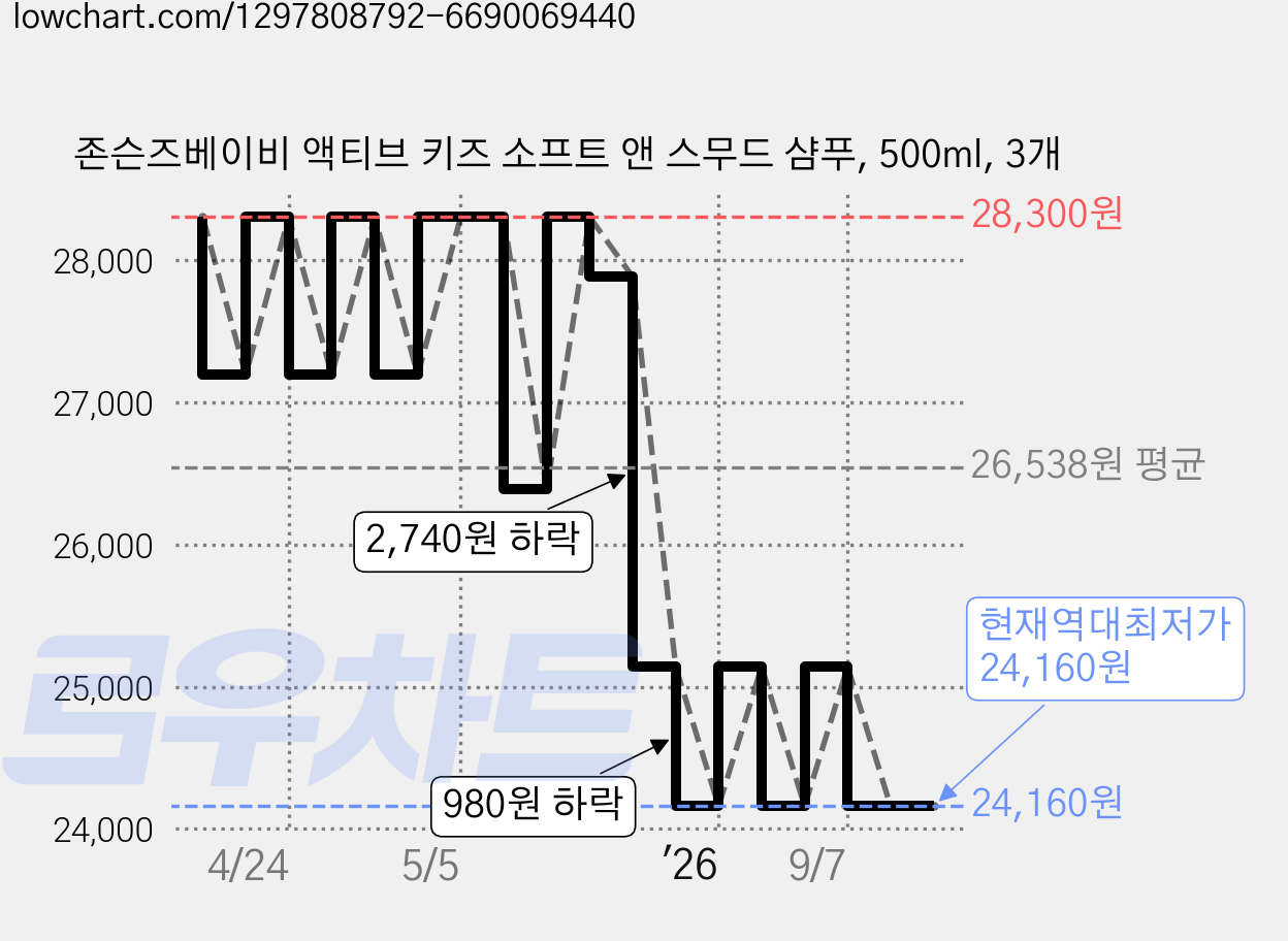 존슨즈베이비 액티브 키즈 소프트 앤 스무드 샴푸, 500ml, 3개 가격 변동 차트, 현재가 24,160원, 역대최저가