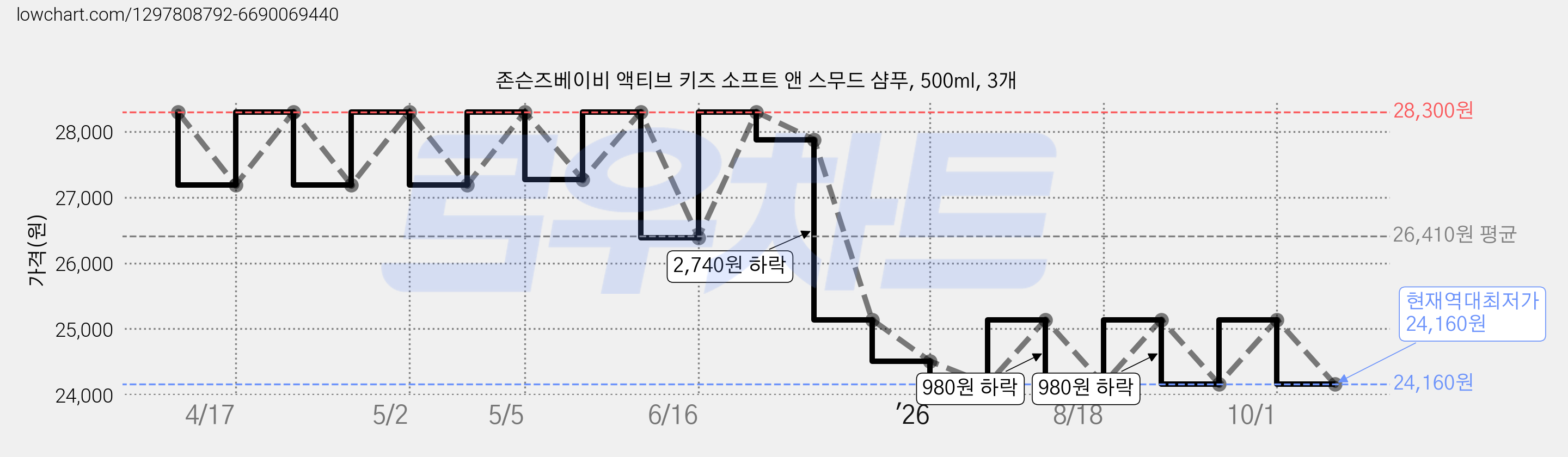 존슨즈베이비 액티브 키즈 소프트 앤 스무드 샴푸, 500ml, 3개 가격 변동 차트, 현재가 24,160원, 역대최저가
