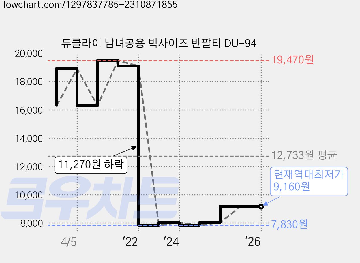듀클라이 남녀공용 빅사이즈 반팔티 DU-94 가격 변동 차트, 현재가 9,160원, 역대최저가