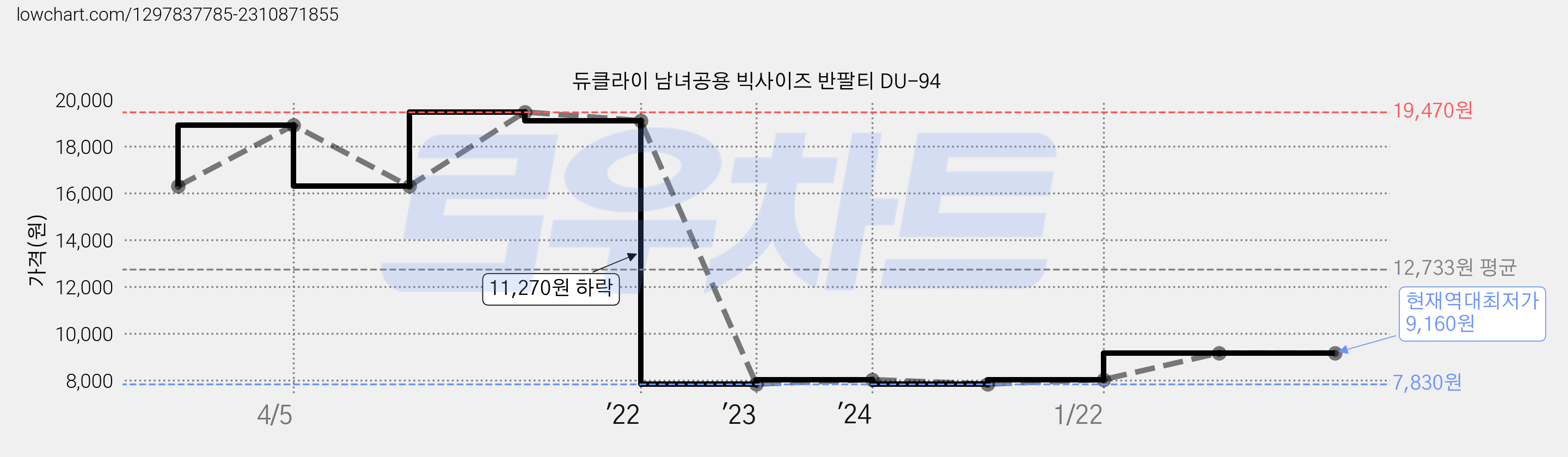 듀클라이 남녀공용 빅사이즈 반팔티 DU-94 가격 변동 차트, 현재가 9,160원, 역대최저가