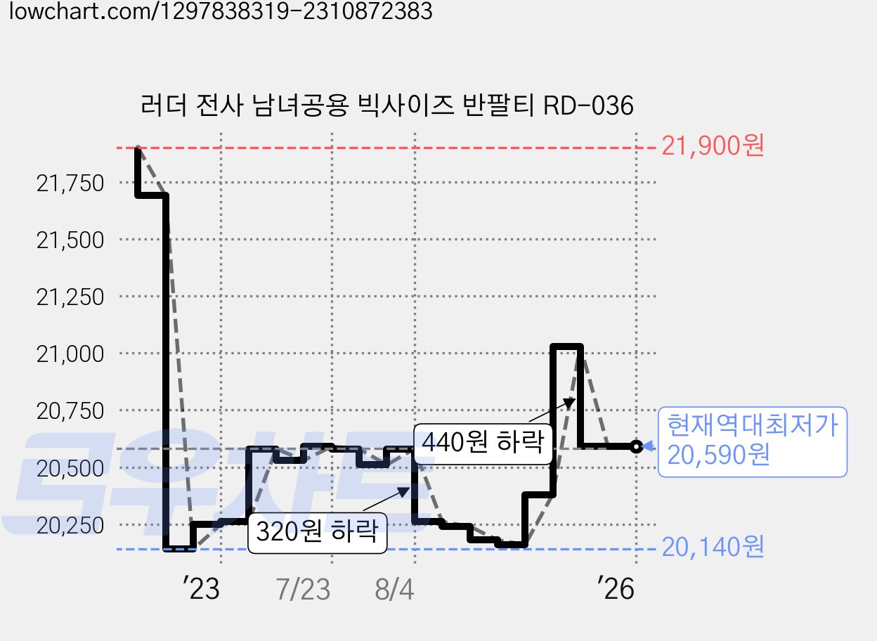 러더 전사 남녀공용 빅사이즈 반팔티 RD-036 가격 변동 차트, 현재가 20,590원, 역대최저가