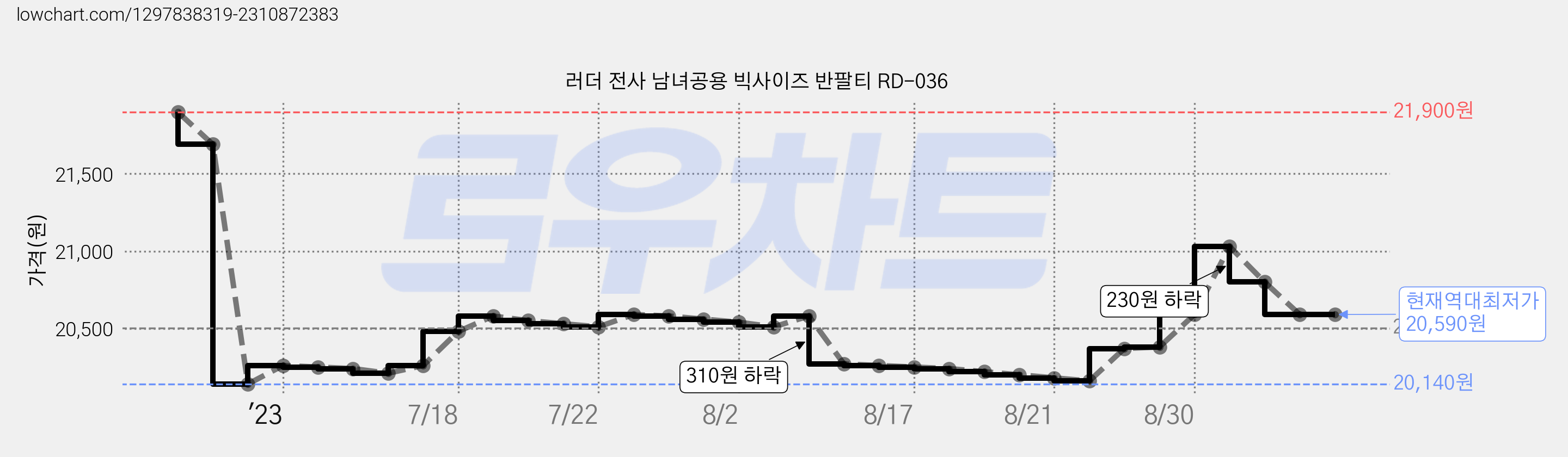 러더 전사 남녀공용 빅사이즈 반팔티 RD-036 가격 변동 차트, 현재가 20,590원, 역대최저가