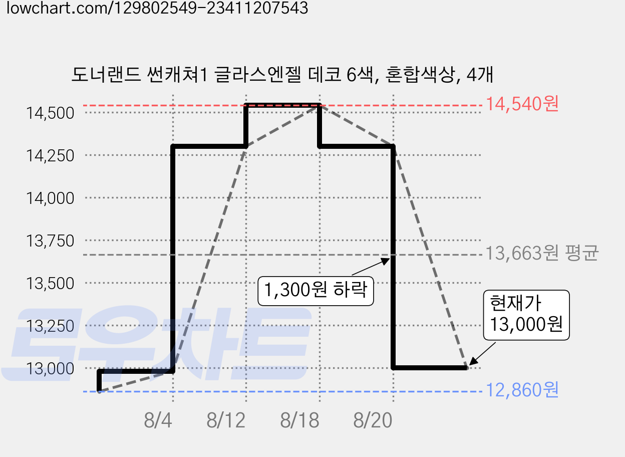 도너랜드 썬캐쳐1 글라스엔젤 데코 6색, 혼합색상, 4개 가격 변동 차트, 현재가 13,000원, 관측 최저가 12,860원