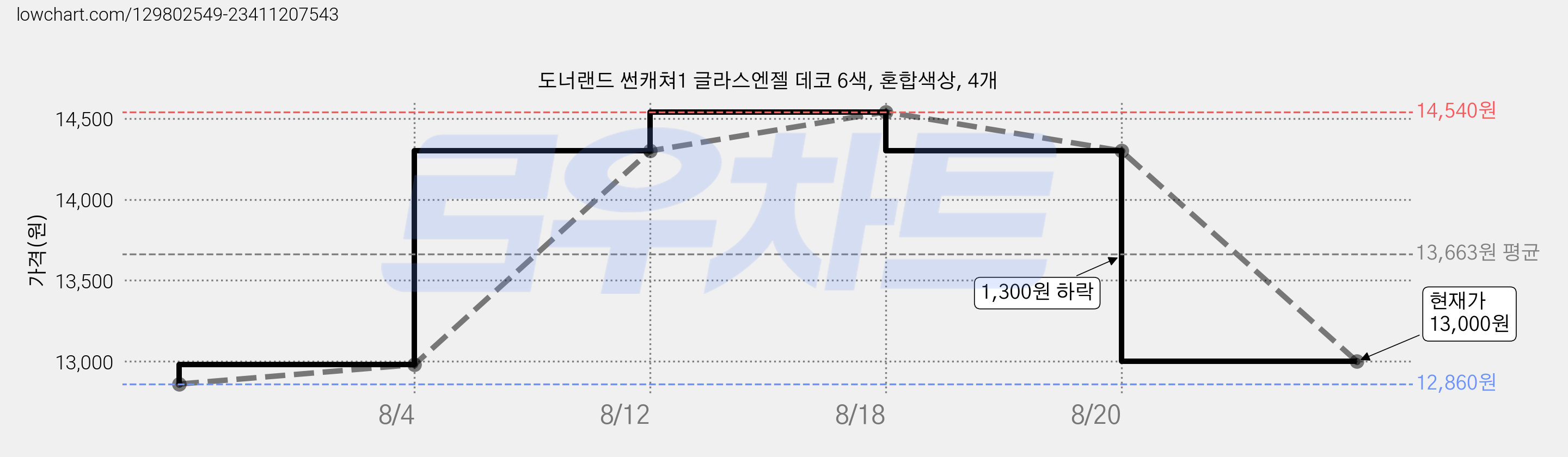 도너랜드 썬캐쳐1 글라스엔젤 데코 6색, 혼합색상, 4개 가격 변동 차트, 현재가 13,000원, 관측 최저가 12,860원