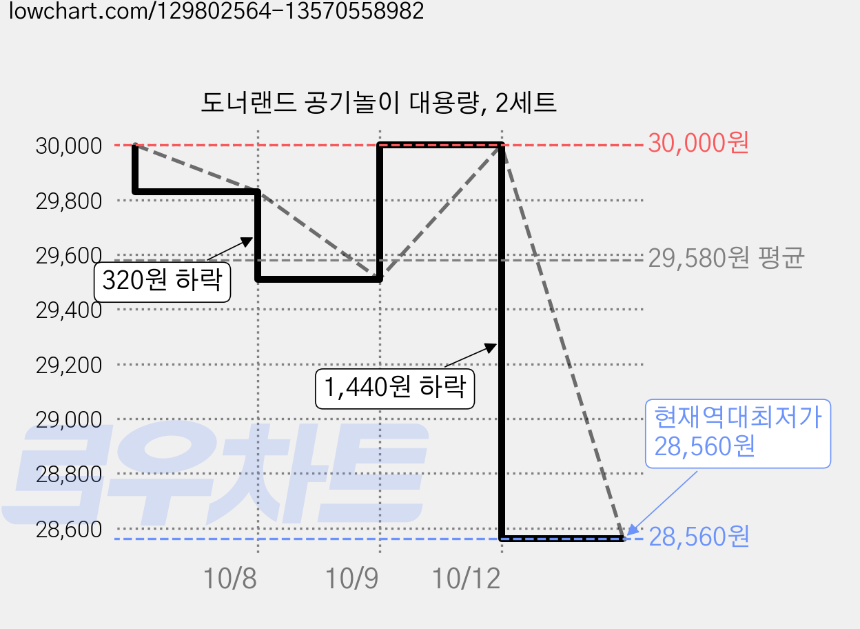 도너랜드 공기놀이 대용량, 2세트 가격 변동 차트, 현재가 28,560원, 역대최저가