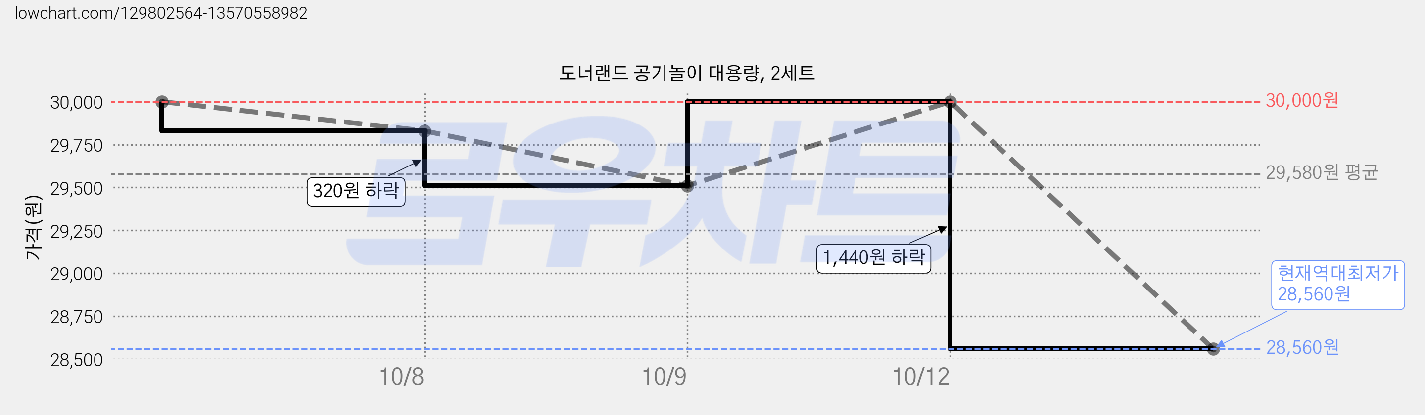 도너랜드 공기놀이 대용량, 2세트 가격 변동 차트, 현재가 28,560원, 역대최저가