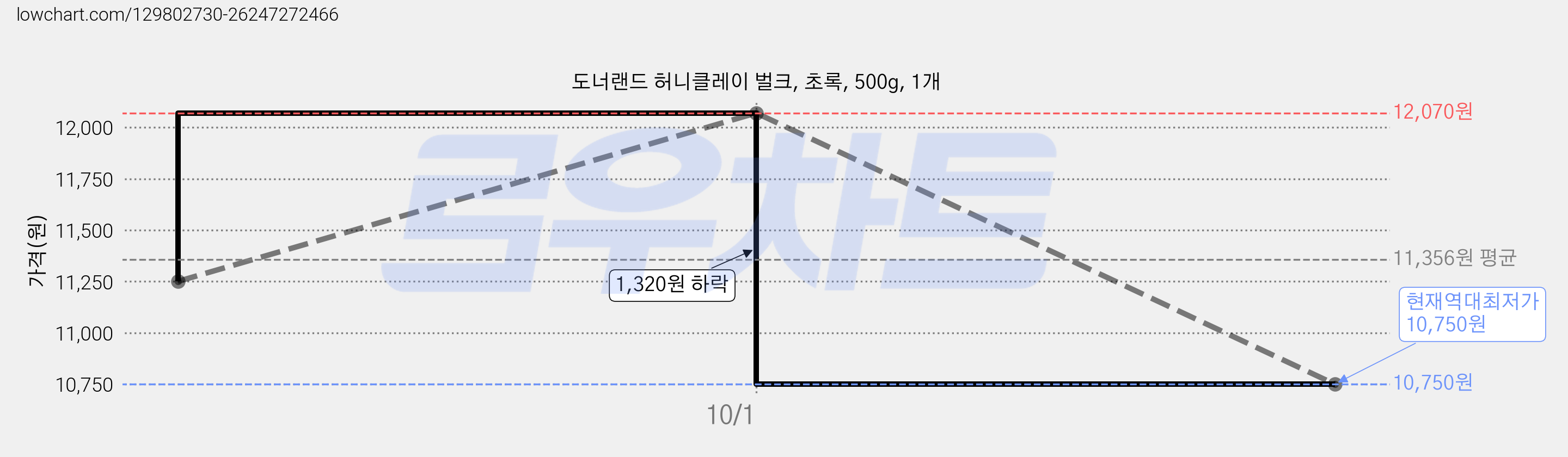 도너랜드 허니클레이 벌크, 초록, 500g, 1개 가격 변동 차트, 현재가 10,750원, 역대최저가