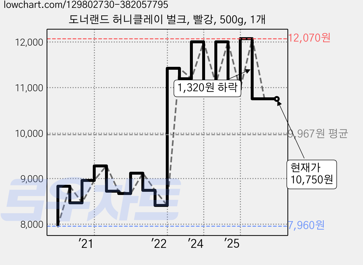 도너랜드 허니클레이 벌크, 빨강, 500g, 1개 가격 변동 차트, 현재가 10,750원, 관측 최저가 7,960원