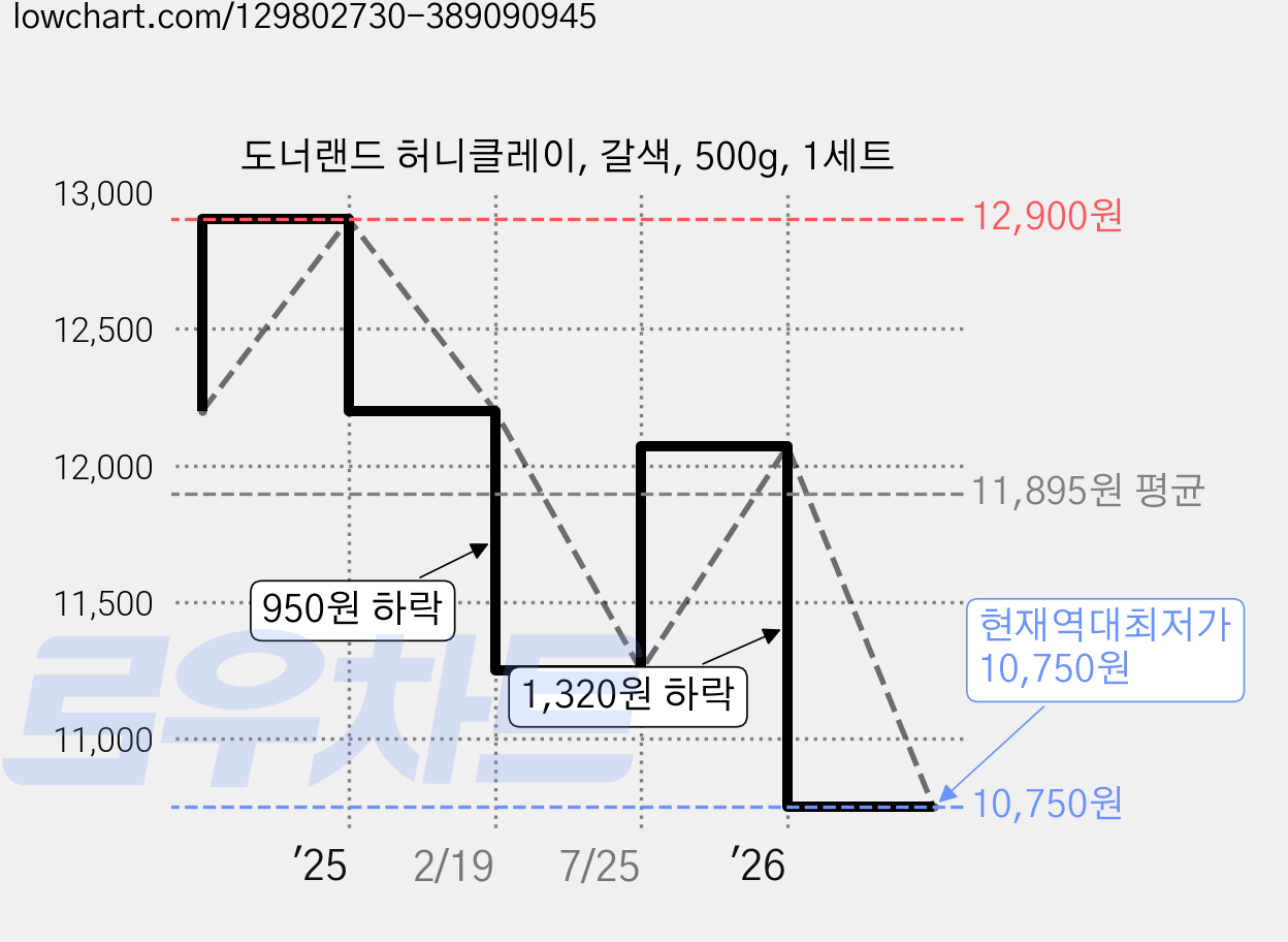 도너랜드 허니클레이, 갈색, 500g, 1세트 가격 변동 차트, 현재가 10,750원, 역대최저가