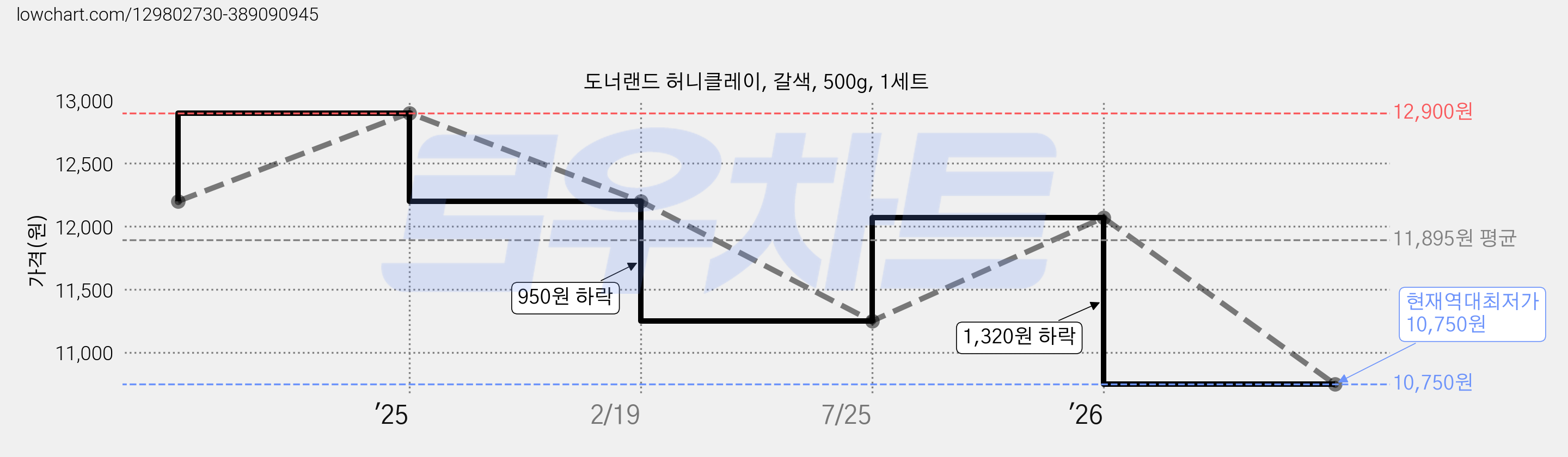 도너랜드 허니클레이, 갈색, 500g, 1세트 가격 변동 차트, 현재가 10,750원, 역대최저가
