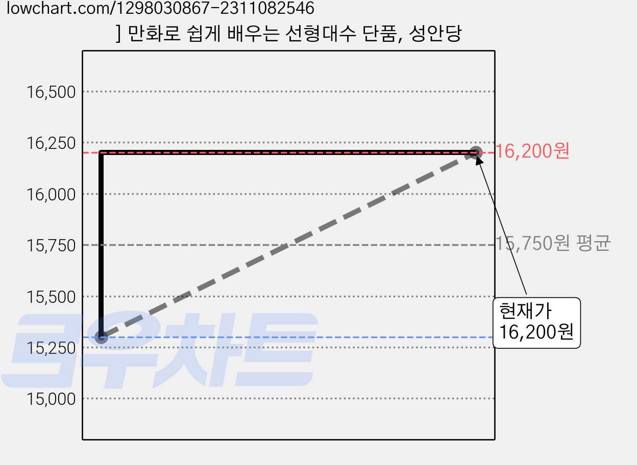 ] 만화로 쉽게 배우는 선형대수 단품, 성안당 가격 변동 차트, 현재가 16,200원, 관측 최저가 15,300원