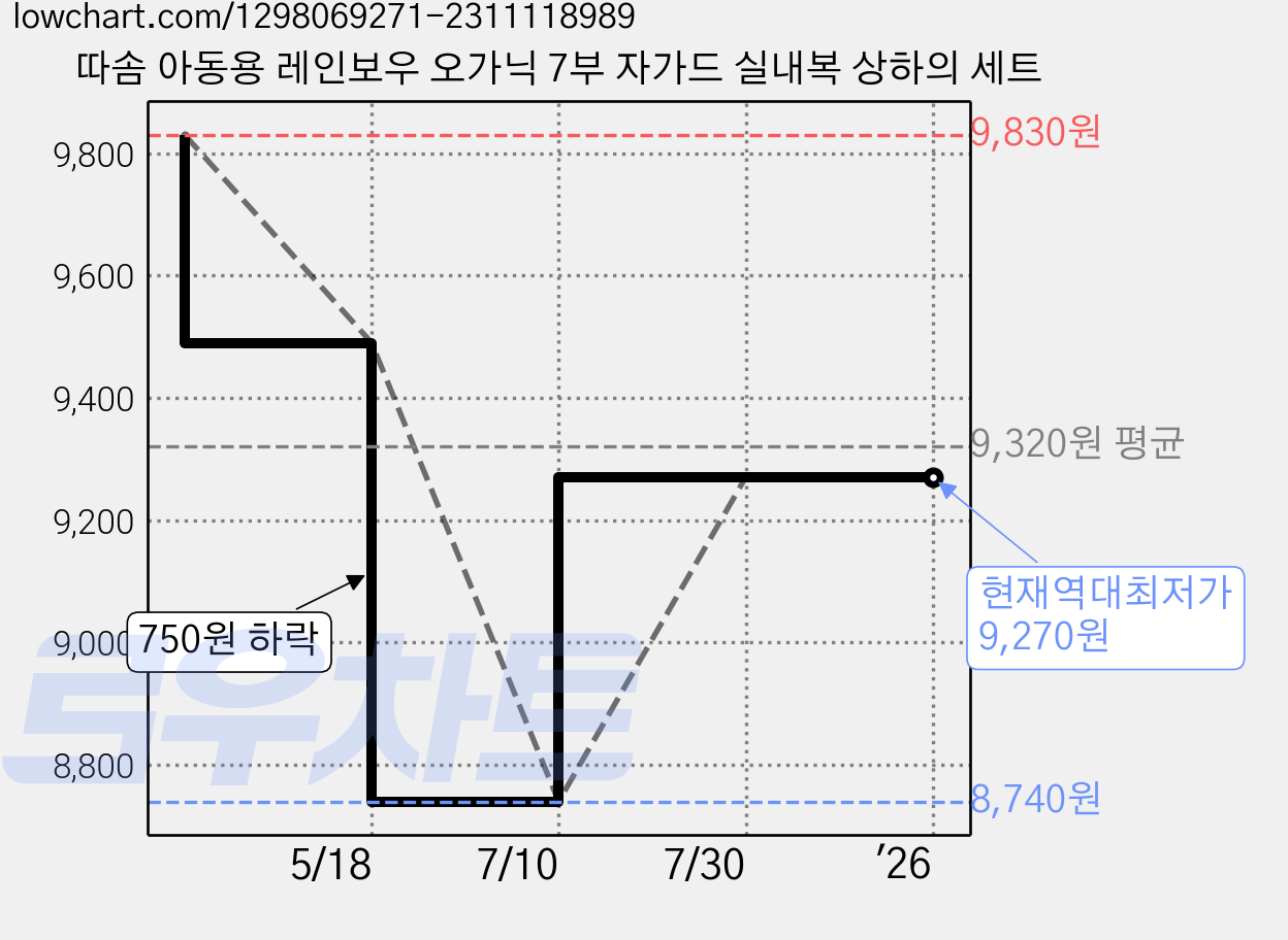 따솜 아동용 레인보우 오가닉 7부 자가드 실내복 상하의 세트 가격 변동 차트, 현재가 9,270원, 역대최저가