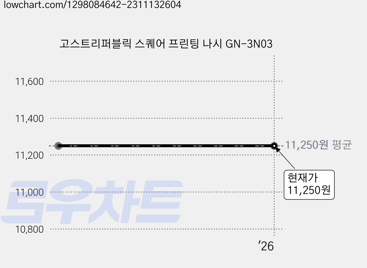 고스트리퍼블릭 스퀘어 프린팅 나시 GN-3N03 가격 변동 차트, 현재가 11,250원