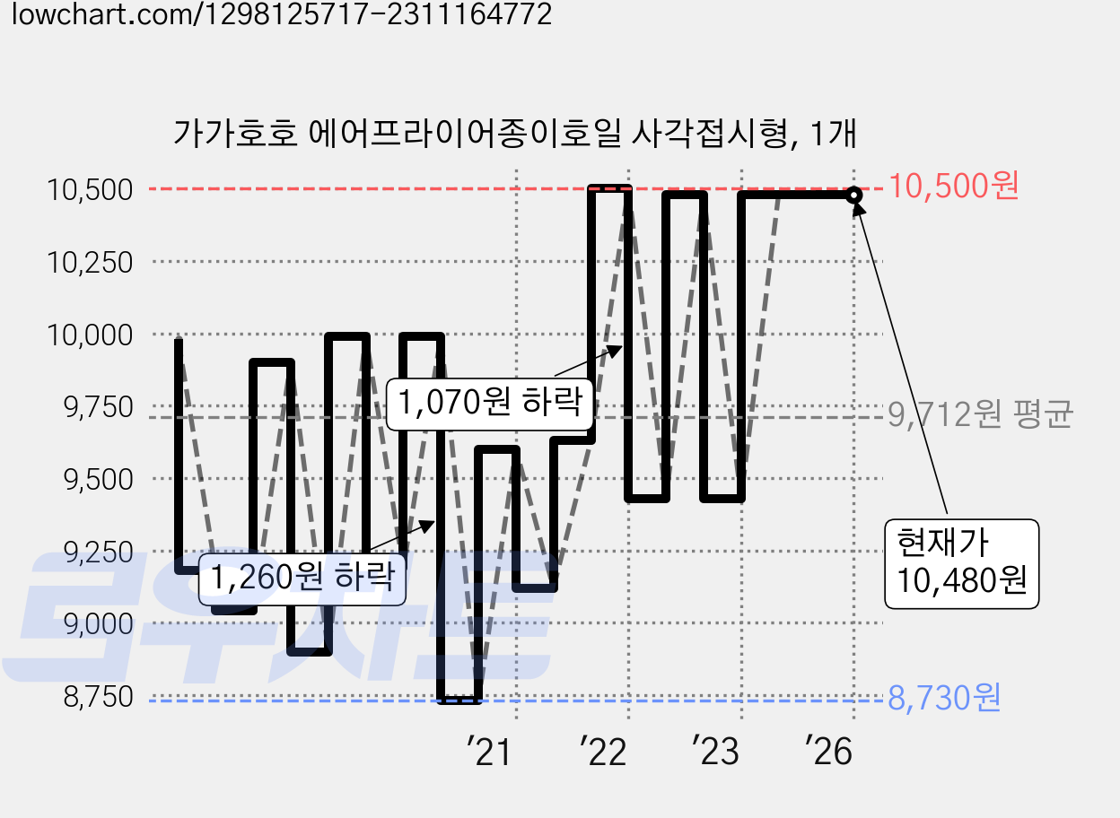 가가호호 에어프라이어종이호일 사각접시형, 1개 가격 변동 차트, 현재가 10,480원, 역대최저가
