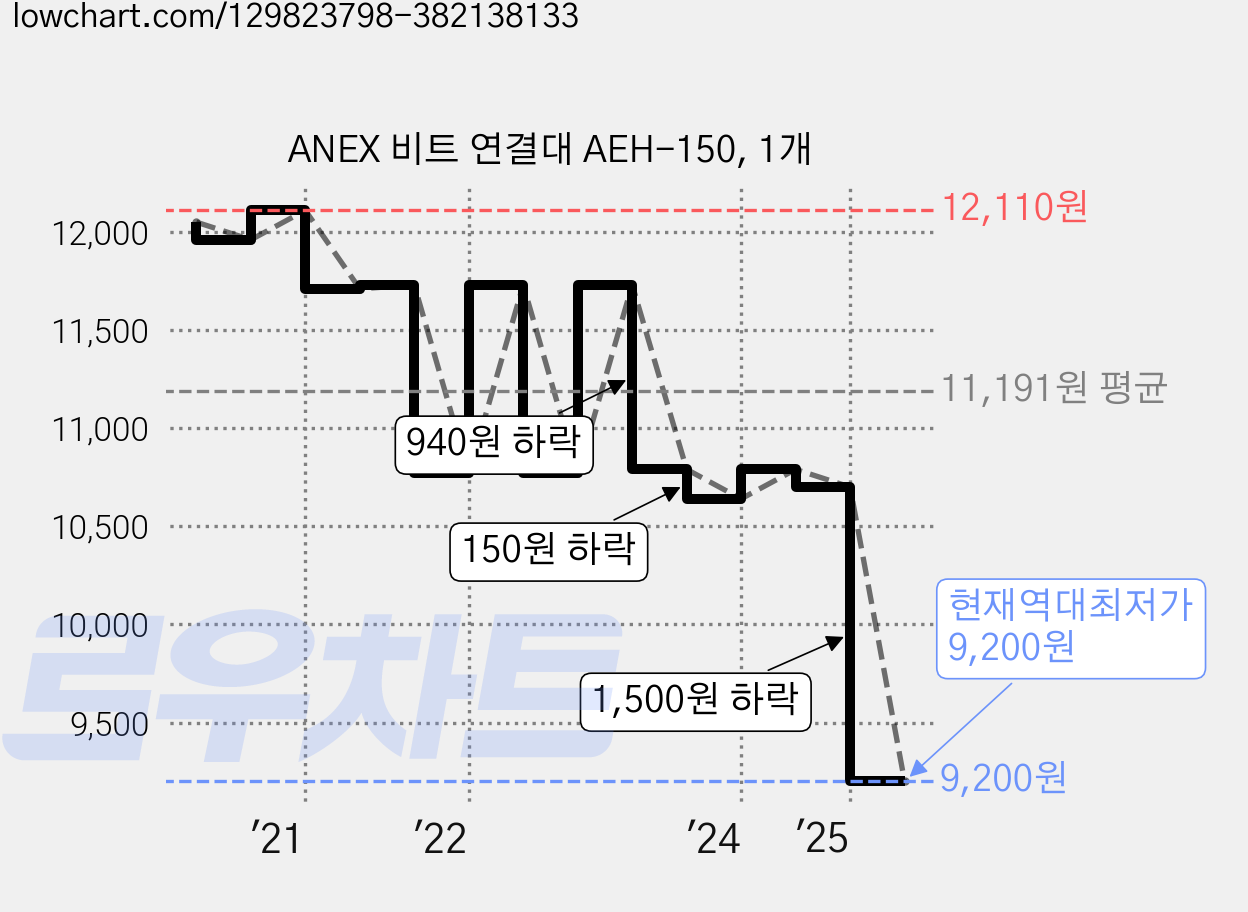 ANEX 비트 연결대 AEH-150, 1개 가격 변동 차트, 현재가 9,200원, 역대최저가