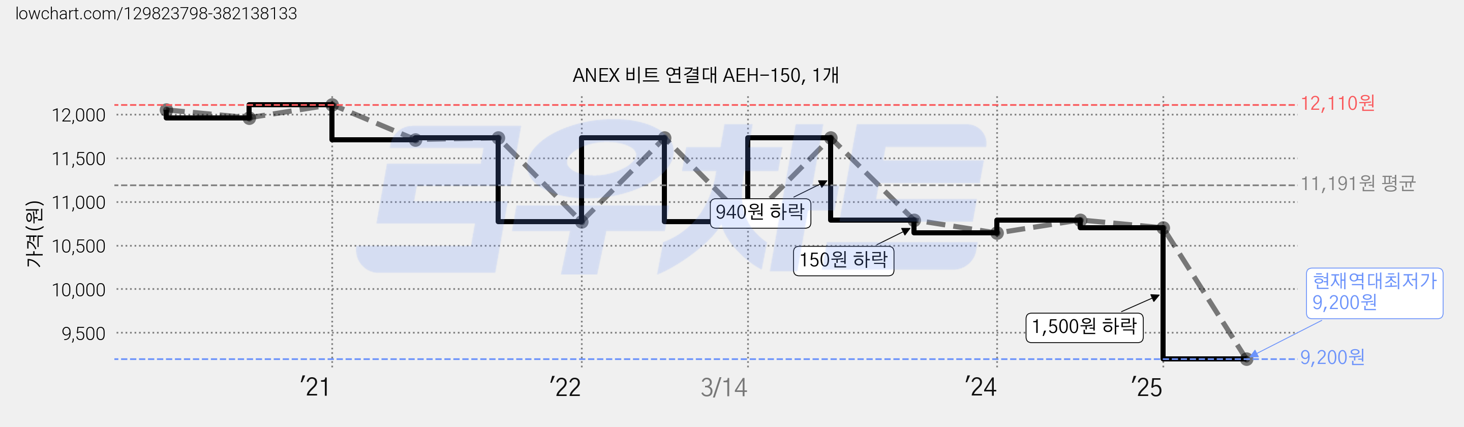 ANEX 비트 연결대 AEH-150, 1개 가격 변동 차트, 현재가 9,200원, 역대최저가