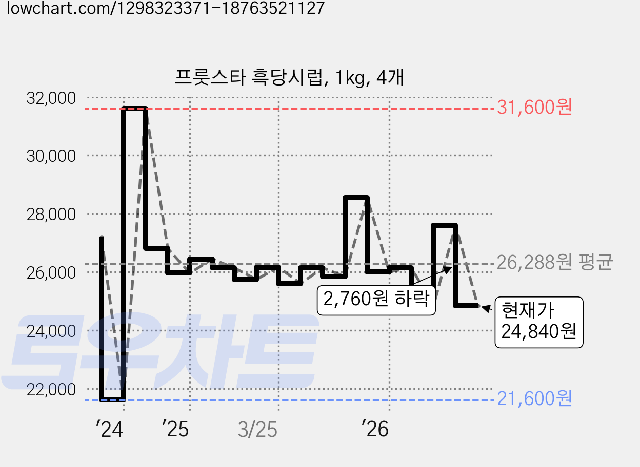 프룻스타 흑당시럽, 1kg, 4개 가격 변동 차트, 현재가 24,840원, 관측 최저가 21,600원