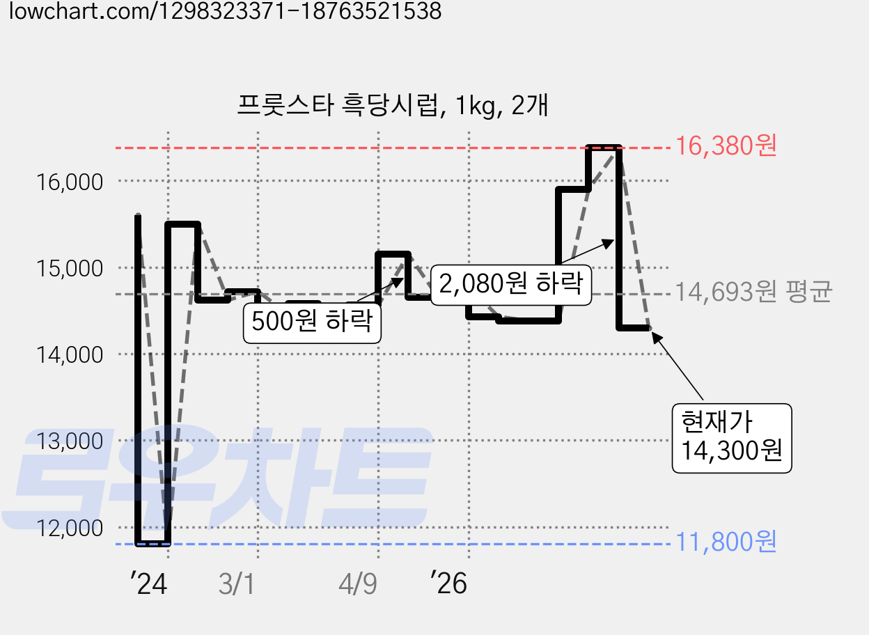 프룻스타 흑당시럽, 1kg, 2개 가격 변동 차트, 현재가 14,300원, 관측 최저가 11,800원