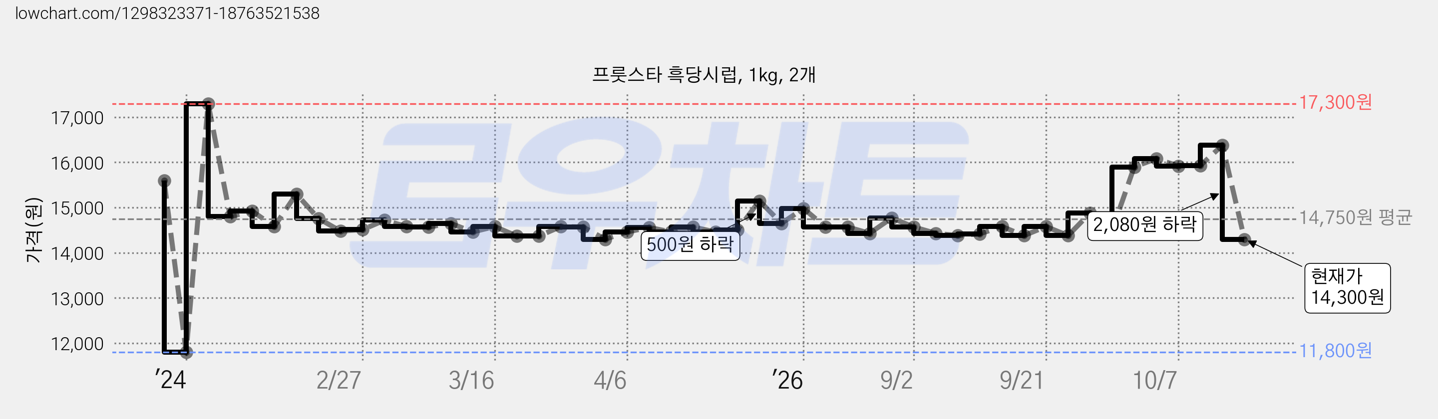 프룻스타 흑당시럽, 1kg, 2개 가격 변동 차트, 현재가 14,300원, 관측 최저가 11,800원