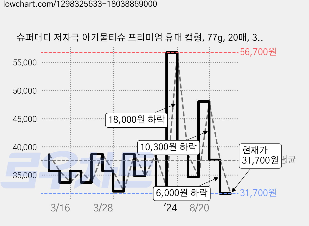 슈퍼대디 저자극 아기물티슈 프리미엄 휴대 캡형, 77g, 20매, 36개 가격 변동 차트, 현재가 31,700원, 관측 최저가 27,000원