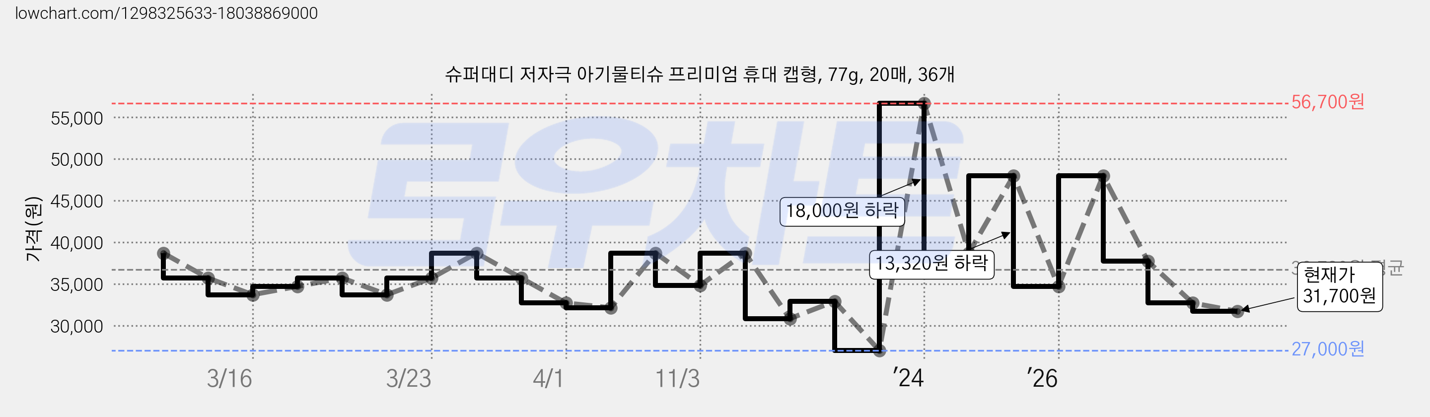 슈퍼대디 저자극 아기물티슈 프리미엄 휴대 캡형, 77g, 20매, 36개 가격 변동 차트, 현재가 31,700원, 관측 최저가 27,000원