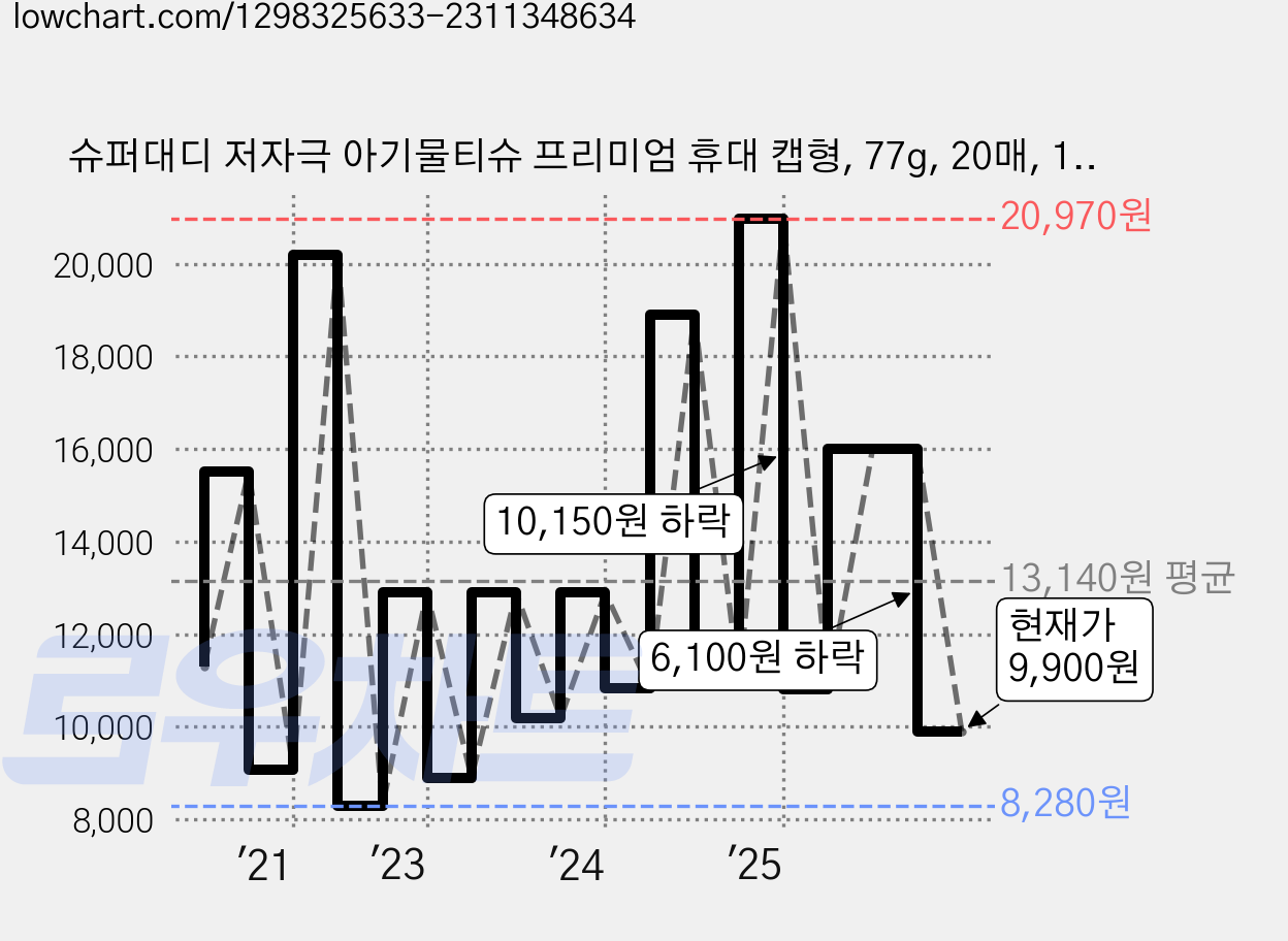 슈퍼대디 저자극 아기물티슈 프리미엄 휴대 캡형, 77g, 20매, 12개 가격 변동 차트, 현재가 9,900원, 관측 최저가 8,280원