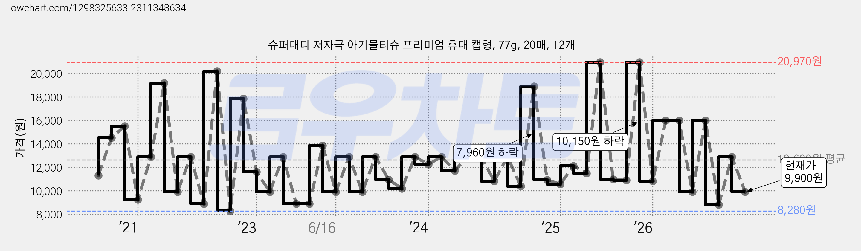 슈퍼대디 저자극 아기물티슈 프리미엄 휴대 캡형, 77g, 20매, 12개 가격 변동 차트, 현재가 9,900원, 관측 최저가 8,280원