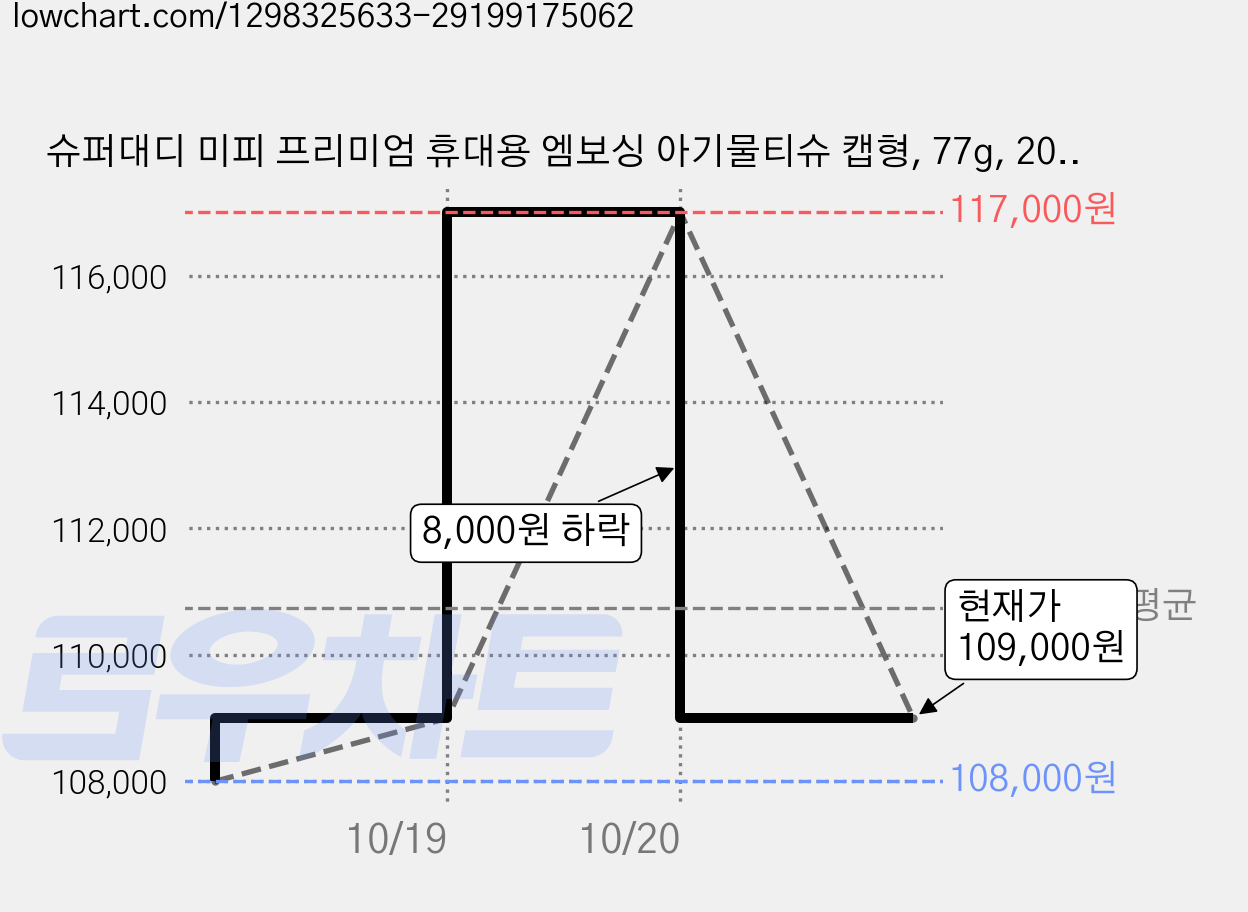 슈퍼대디 미피 프리미엄 휴대용 엠보싱 아기물티슈 캡형, 77g, 20매, 120개 가격 변동 차트, 현재가 109,000원, 관측 최저가 108,000원