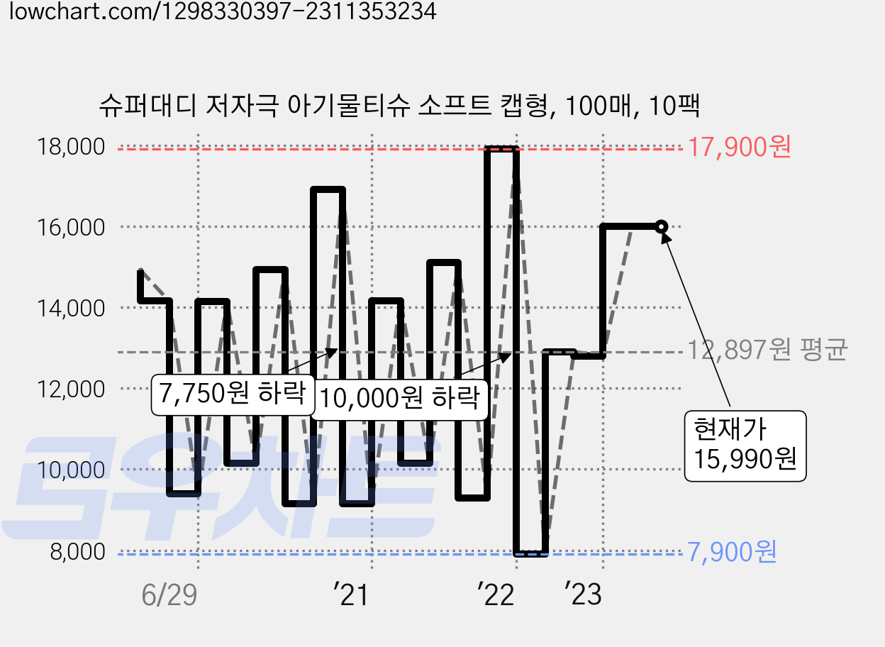 슈퍼대디 저자극 아기물티슈 소프트 캡형, 100매, 10팩 가격 변동 차트, 현재가 15,990원, 역대최저가