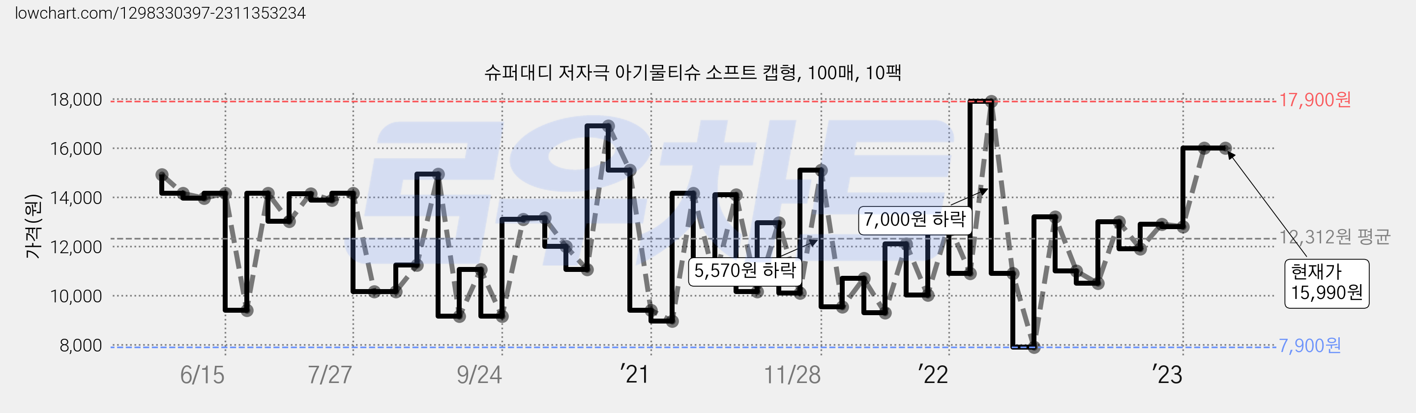 슈퍼대디 저자극 아기물티슈 소프트 캡형, 100매, 10팩 가격 변동 차트, 현재가 15,990원, 역대최저가