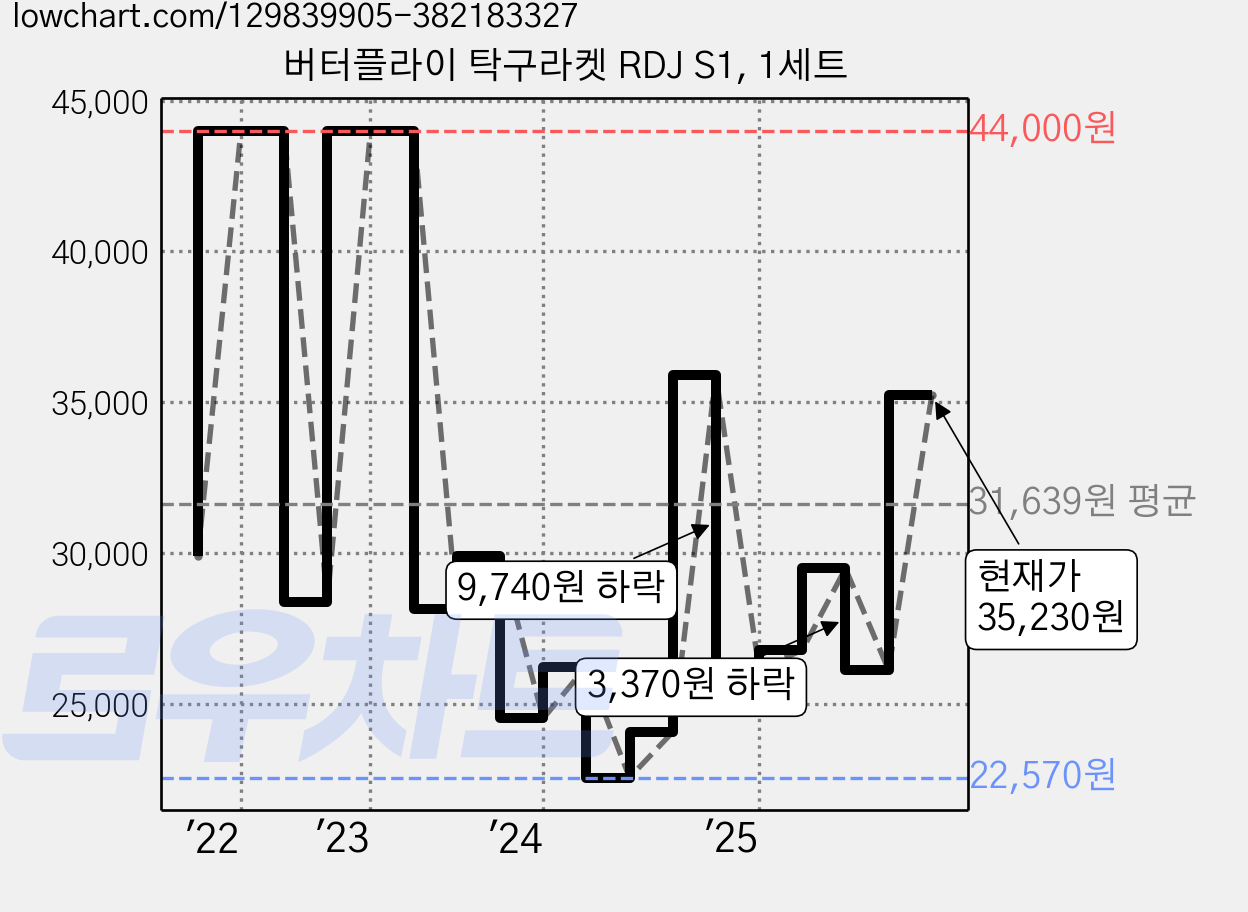 버터플라이 탁구라켓 RDJ S1, 1세트 가격 변동 차트, 현재가 35,230원, 관측 최저가 22,570원