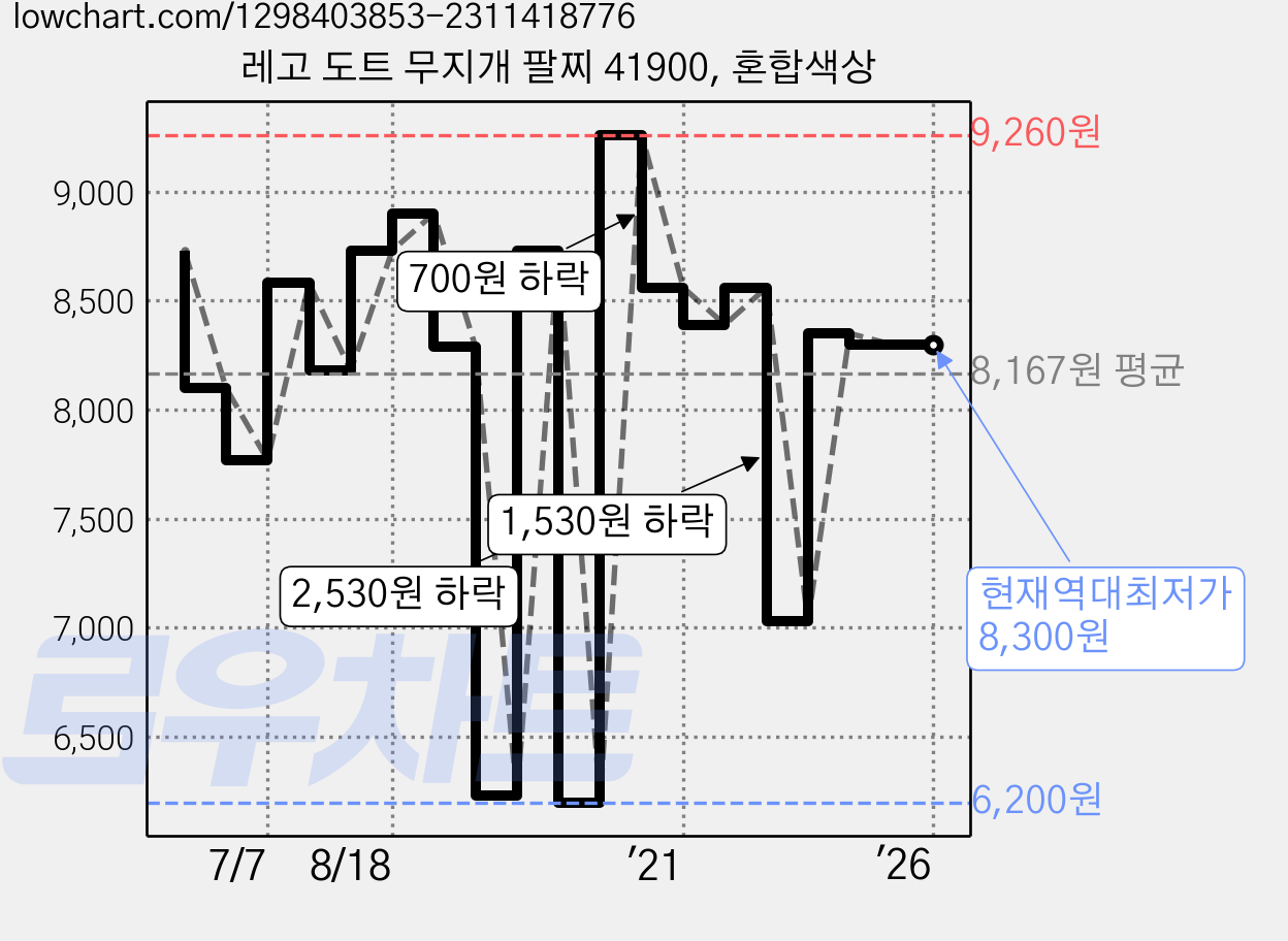 레고 도트 무지개 팔찌 41900, 혼합색상 가격 변동 차트, 현재가 8,300원, 역대최저가