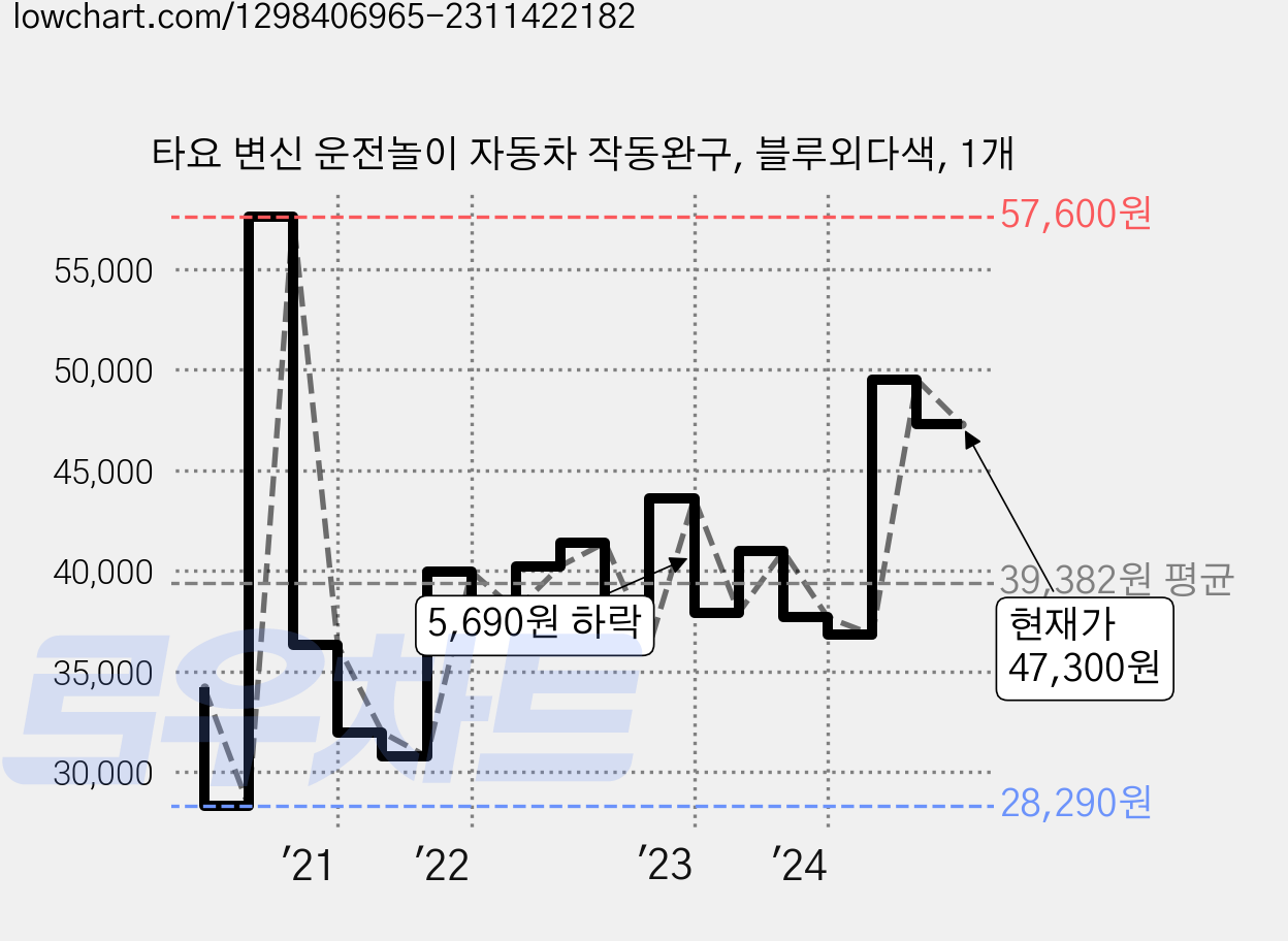 타요 변신 운전놀이 자동차 작동완구, 블루외다색, 1개 가격 변동 차트, 현재가 47,300원, 관측 최저가 28,290원