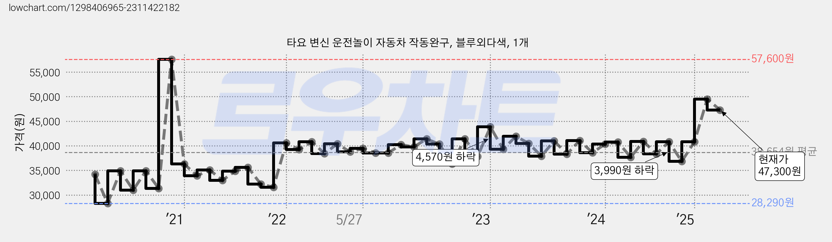 타요 변신 운전놀이 자동차 작동완구, 블루외다색, 1개 가격 변동 차트, 현재가 47,300원, 관측 최저가 28,290원