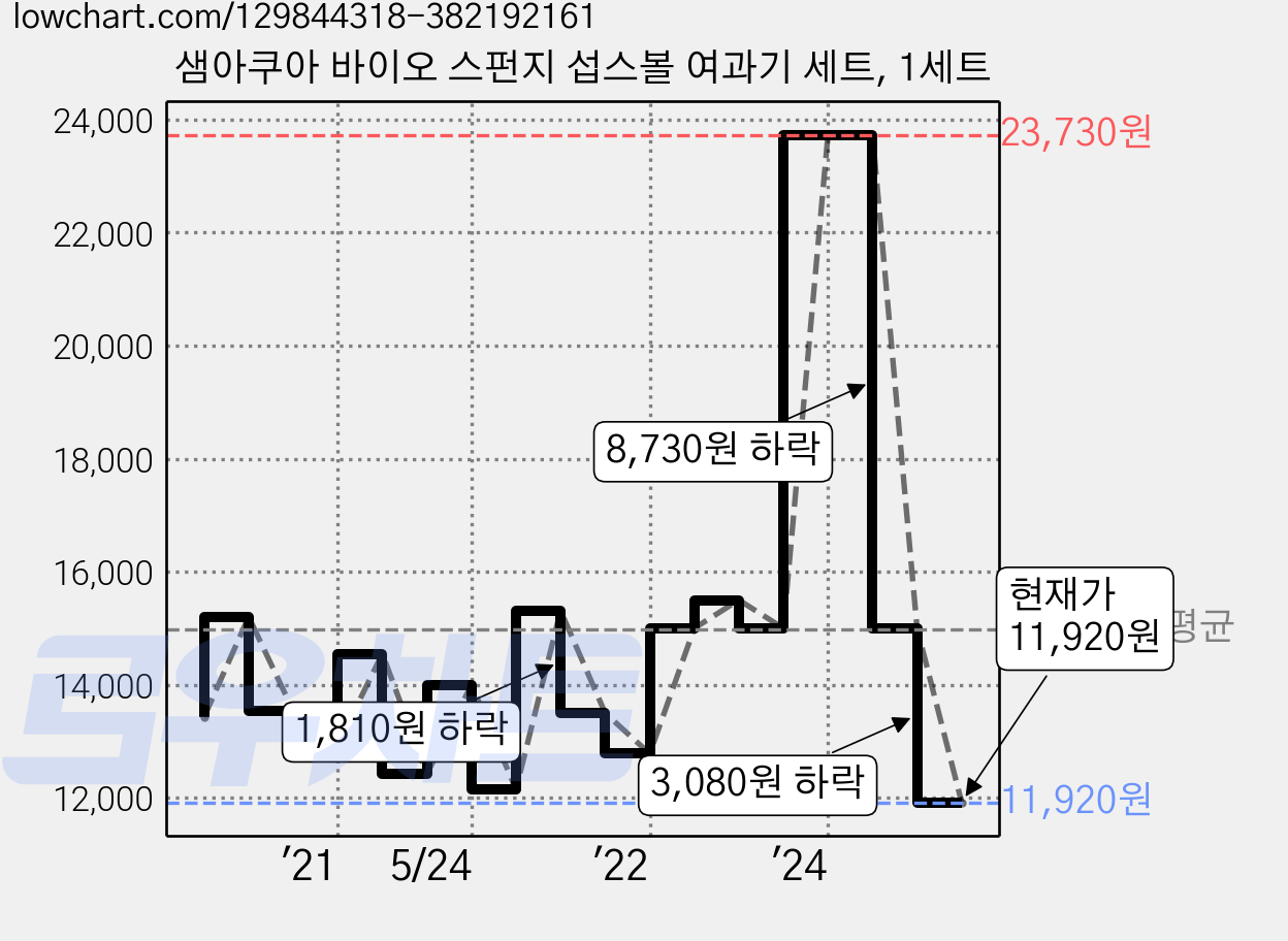 샘아쿠아 바이오 스펀지 섭스볼 여과기 세트, 1세트 가격 변동 차트, 현재가 11,920원, 관측 최저가 11,700원
