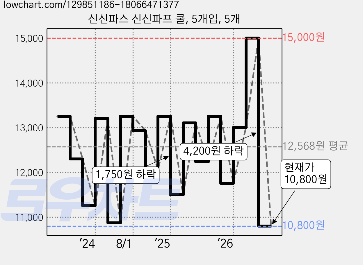 신신파스 신신파프 쿨, 5개입, 5개 가격 변동 차트, 현재가 10,800원, 관측 최저가 9,870원