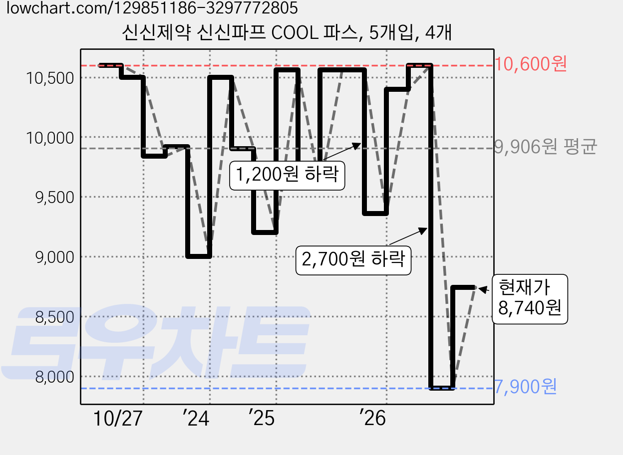 신신제약 신신파프 COOL 파스, 5개입, 4개 가격 변동 차트, 현재가 8,740원, 관측 최저가 7,900원