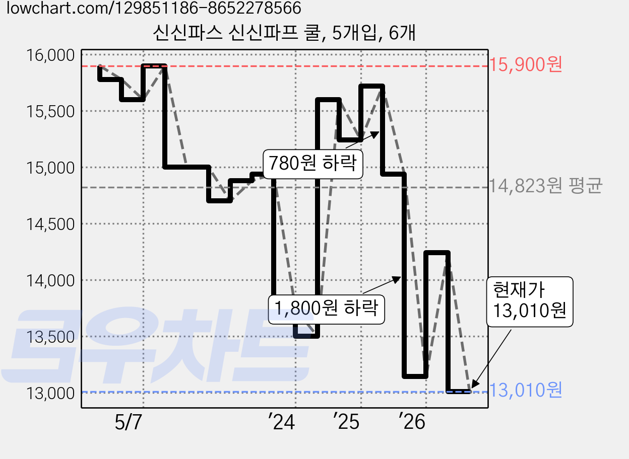 신신파스 신신파프 쿨, 5개입, 6개 가격 변동 차트, 현재가 13,010원, 관측 최저가 12,700원